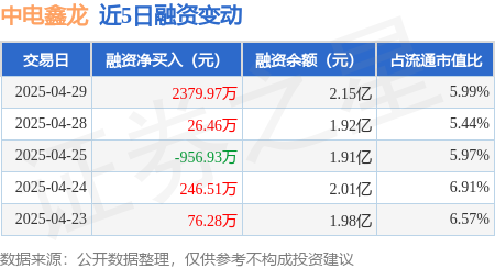 股票配资开户手机版 中电鑫龙：4月29日融资买入7377.05万元，融资融券余额2.15亿元