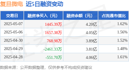 个股配资 复旦微电：5月7日融资净买入1445.39万元，连续3日累计净买入3871.74万元