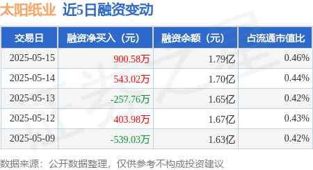 炒股配资平台官网 太阳纸业：5月15日融券净卖出9.24万股，连续3日累计净卖出16.26万股
