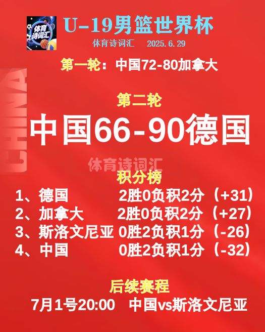 配资吧官网最新信息 世青赛: 中国66-90德国, 加拿大82-63斯洛文尼亚, 中斯争第三